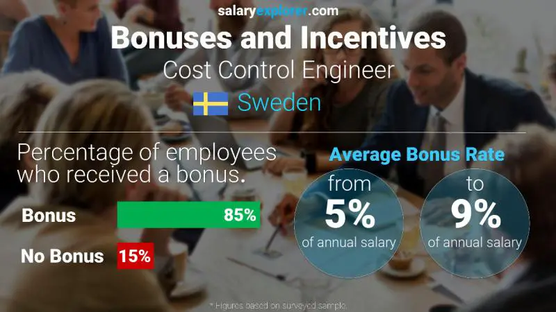 Annual Salary Bonus Rate Sweden Cost Control Engineer