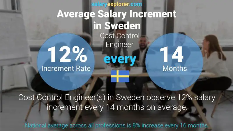 Annual Salary Increment Rate Sweden Cost Control Engineer