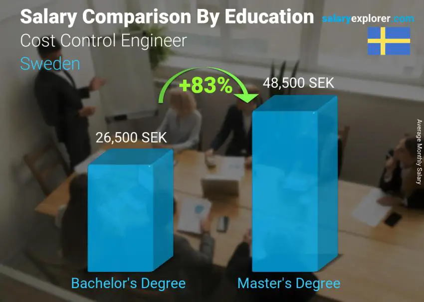 Salary comparison by education level monthly Sweden Cost Control Engineer