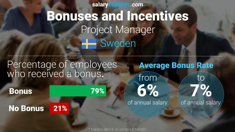 Annual Salary Bonus Rate Sweden Project Manager