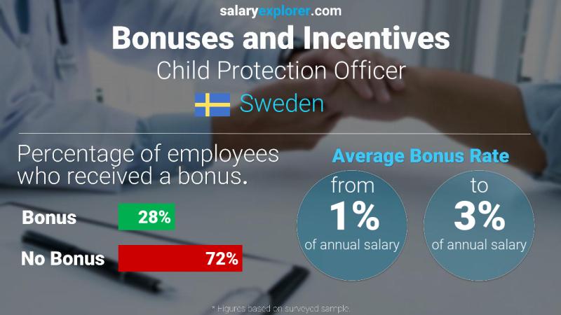 Annual Salary Bonus Rate Sweden Child Protection Officer