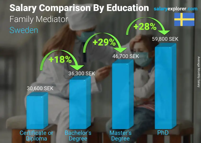 Salary comparison by education level monthly Sweden Family Mediator