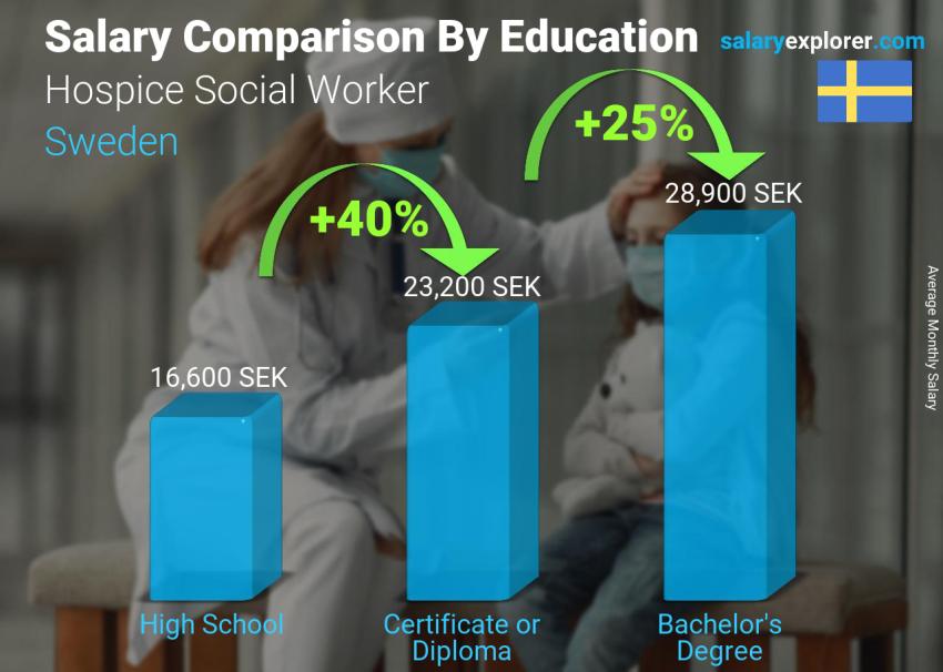 Salary comparison by education level monthly Sweden Hospice Social Worker