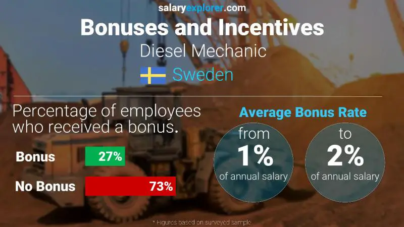 Annual Salary Bonus Rate Sweden Diesel Mechanic