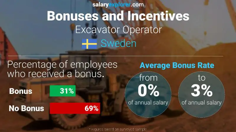 Annual Salary Bonus Rate Sweden Excavator Operator