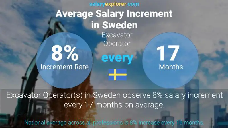 Annual Salary Increment Rate Sweden Excavator Operator