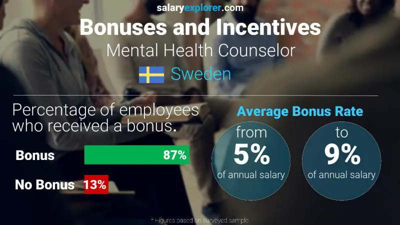 Annual Salary Bonus Rate Sweden Mental Health Counselor