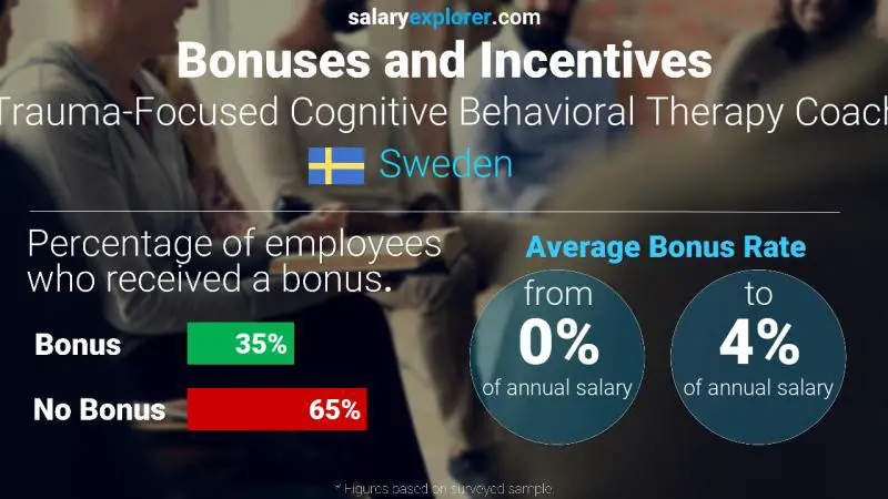 Annual Salary Bonus Rate Sweden Trauma-Focused Cognitive Behavioral Therapy Coach