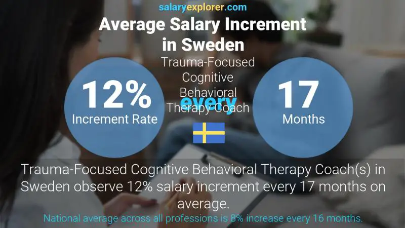 Annual Salary Increment Rate Sweden Trauma-Focused Cognitive Behavioral Therapy Coach