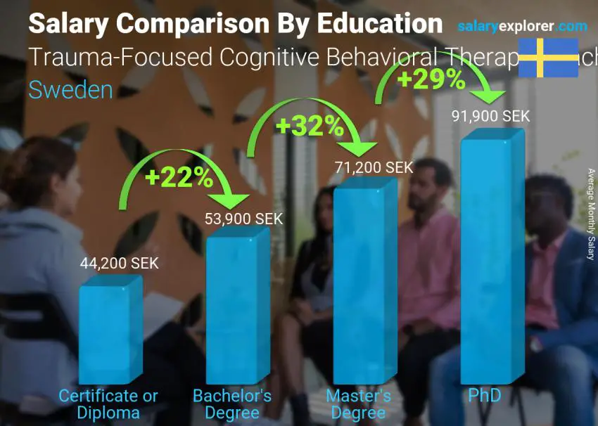 Salary comparison by education level monthly Sweden Trauma-Focused Cognitive Behavioral Therapy Coach