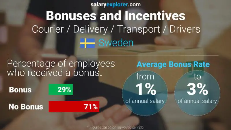 Annual Salary Bonus Rate Sweden Courier / Delivery / Transport / Drivers