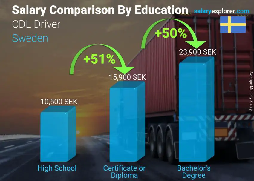 Salary comparison by education level monthly Sweden CDL Driver
