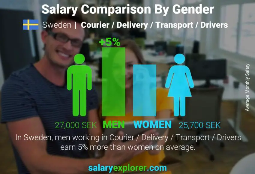 Salary comparison by gender Sweden Courier / Delivery / Transport / Drivers monthly