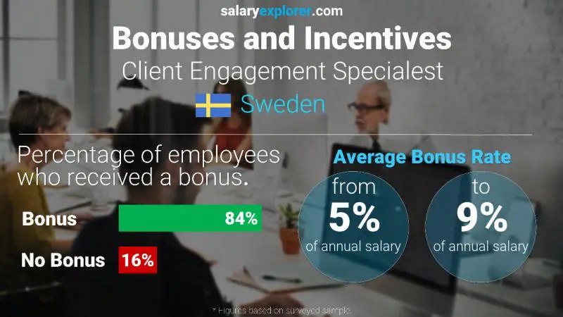 Annual Salary Bonus Rate Sweden Client Engagement Specialest