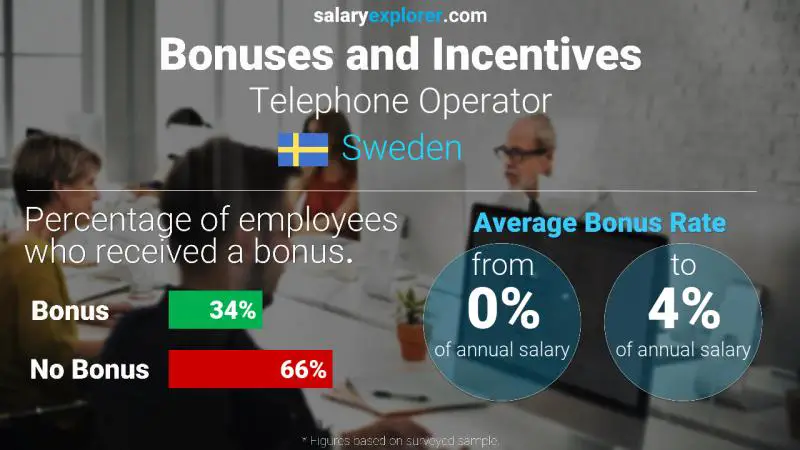 Annual Salary Bonus Rate Sweden Telephone Operator
