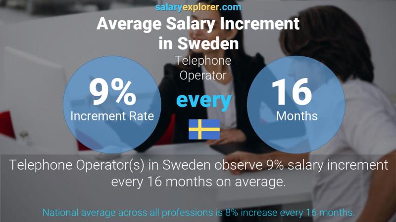 Annual Salary Increment Rate Sweden Telephone Operator