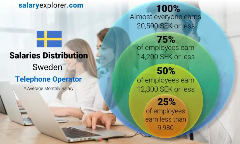 Median and salary distribution Sweden Telephone Operator monthly