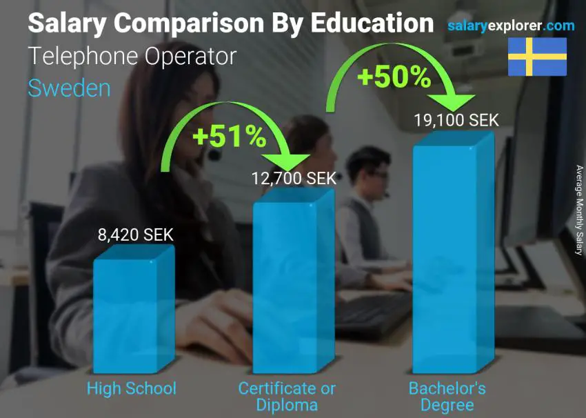 Salary comparison by education level monthly Sweden Telephone Operator