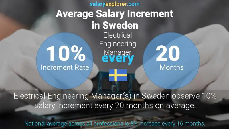 Annual Salary Increment Rate Sweden Electrical Engineering Manager
