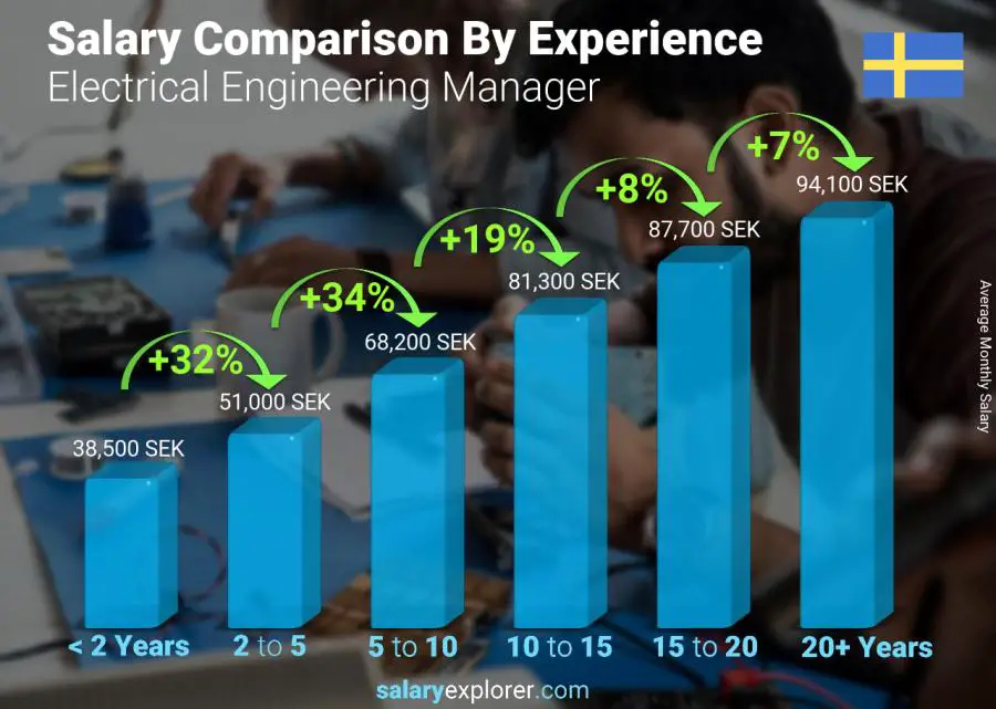 Salary comparison by years of experience monthly Sweden Electrical Engineering Manager