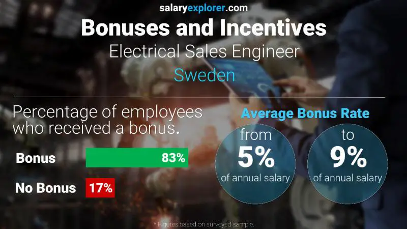 Annual Salary Bonus Rate Sweden Electrical Sales Engineer