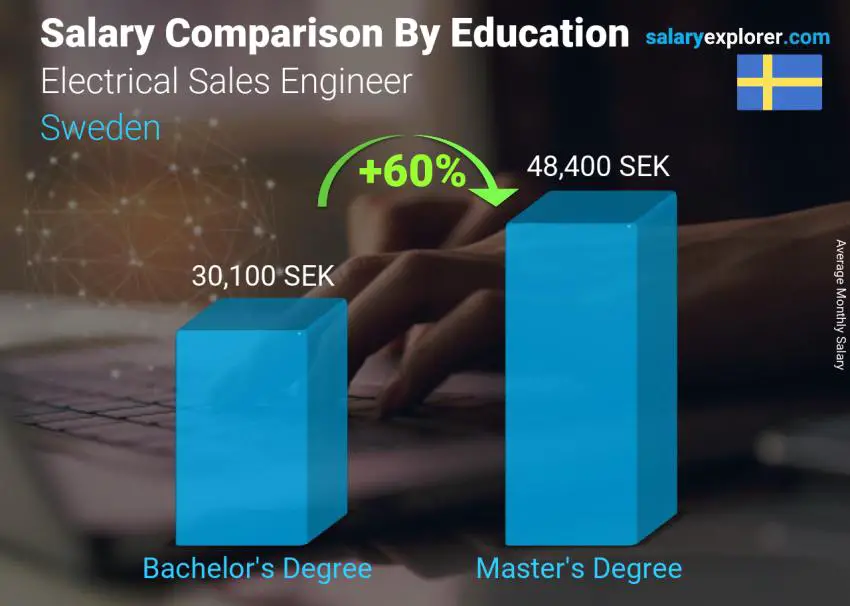 Salary comparison by education level monthly Sweden Electrical Sales Engineer