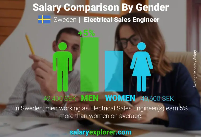 Salary comparison by gender Sweden Electrical Sales Engineer monthly