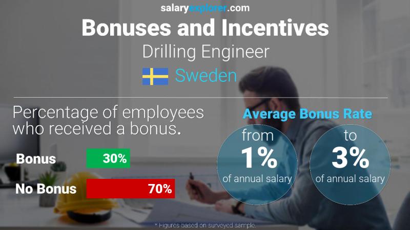 Annual Salary Bonus Rate Sweden Drilling Engineer