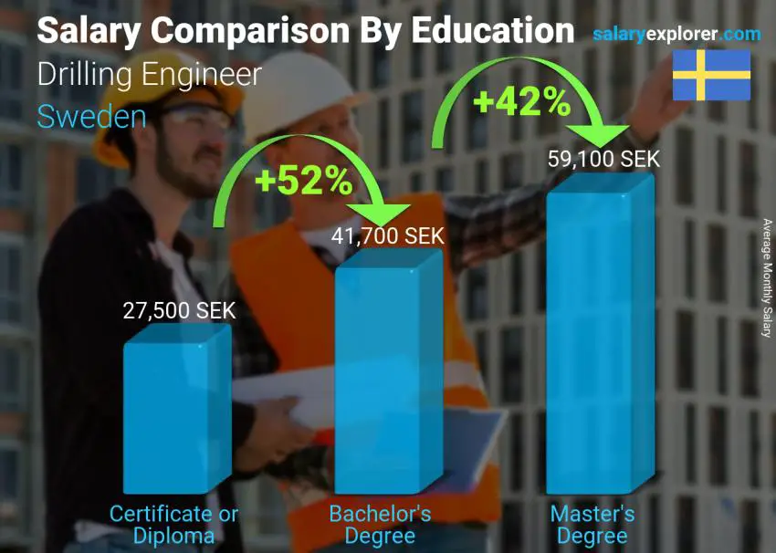 Salary comparison by education level monthly Sweden Drilling Engineer