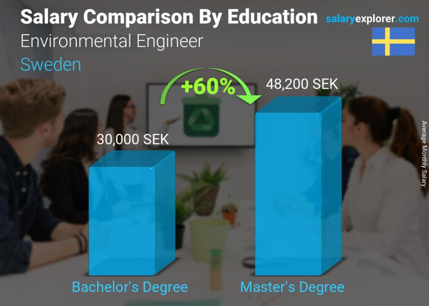 Salary comparison by education level monthly Sweden Environmental Engineer