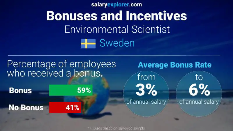 Annual Salary Bonus Rate Sweden Environmental Scientist