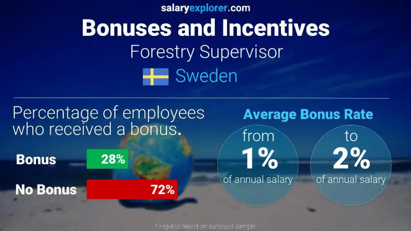 Annual Salary Bonus Rate Sweden Forestry Supervisor