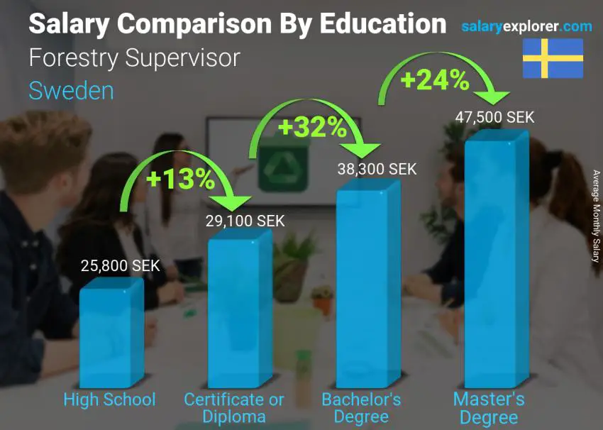 Salary comparison by education level monthly Sweden Forestry Supervisor