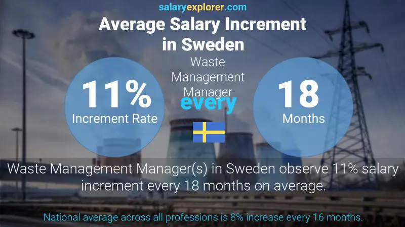 Annual Salary Increment Rate Sweden Waste Management Manager