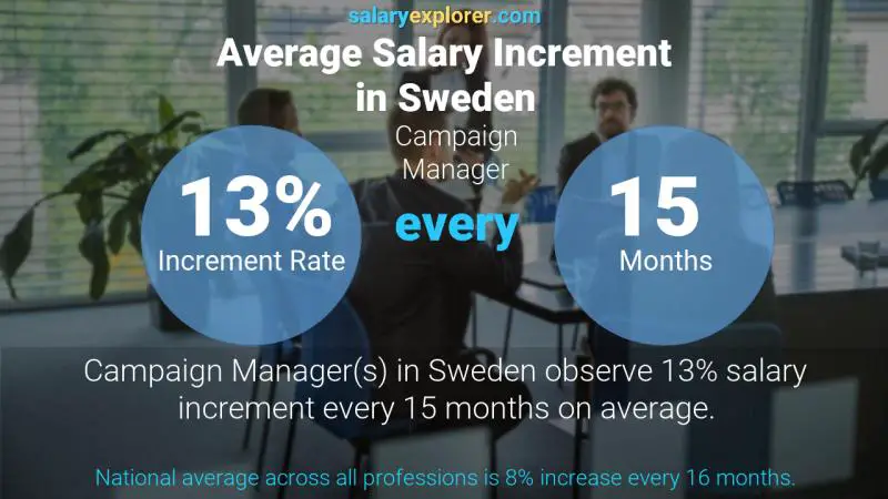 Annual Salary Increment Rate Sweden Campaign Manager