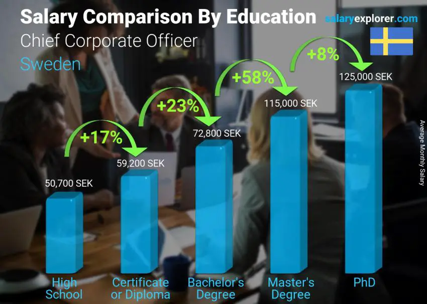 Salary comparison by education level monthly Sweden Chief Corporate Officer