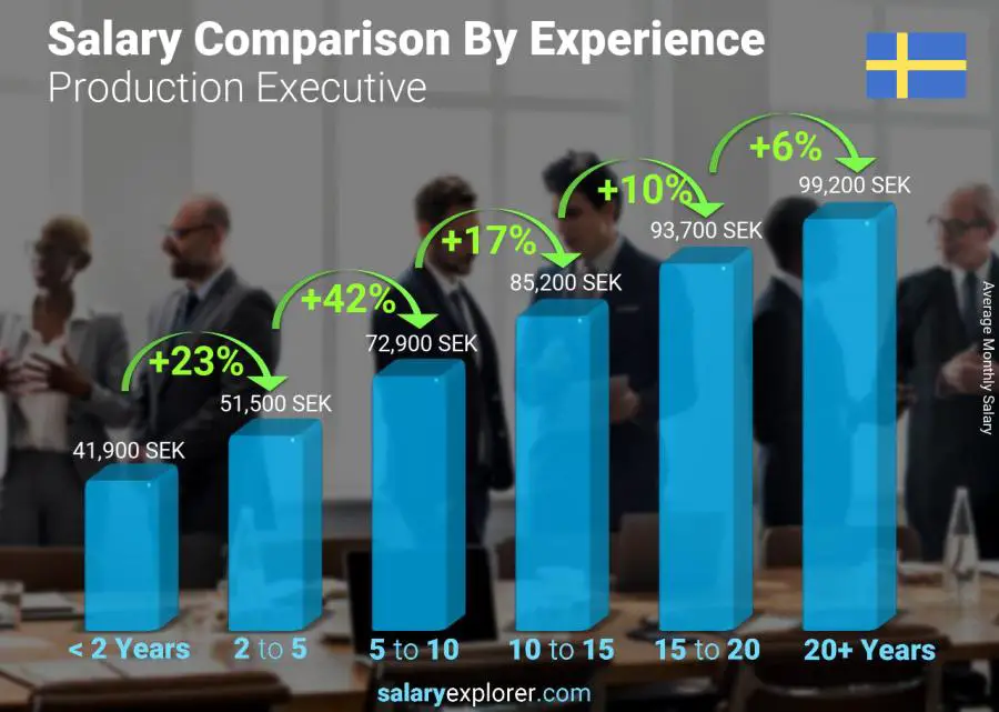 Salary comparison by years of experience monthly Sweden Production Executive