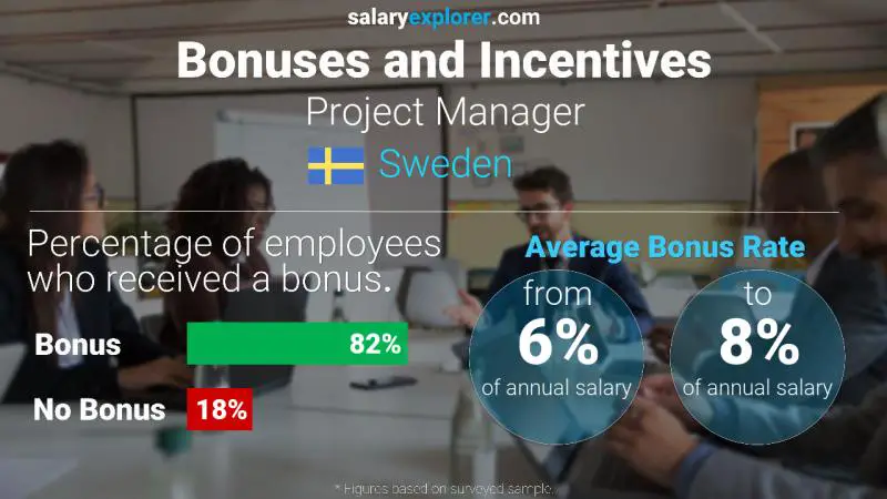 Annual Salary Bonus Rate Sweden Project Manager