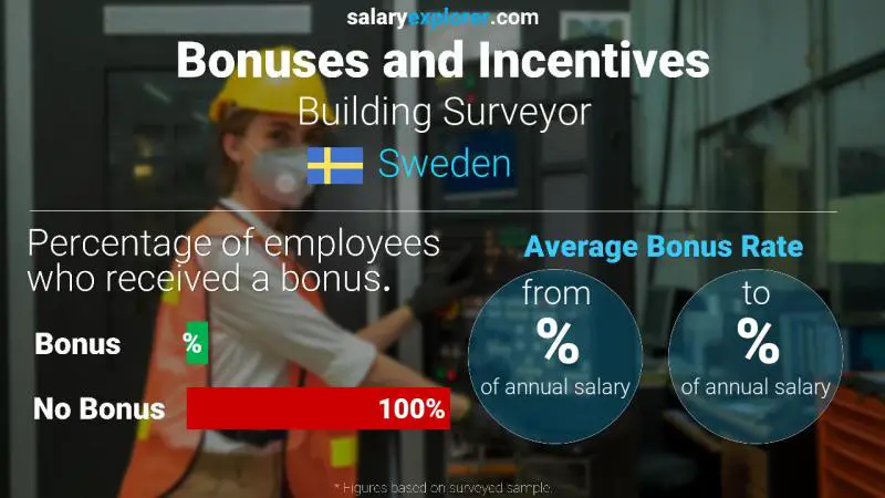 Annual Salary Bonus Rate Sweden Building Surveyor