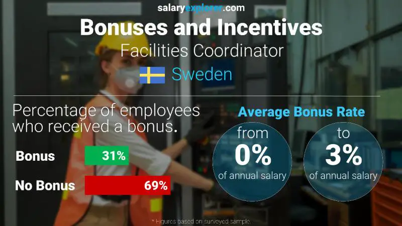 Annual Salary Bonus Rate Sweden Facilities Coordinator