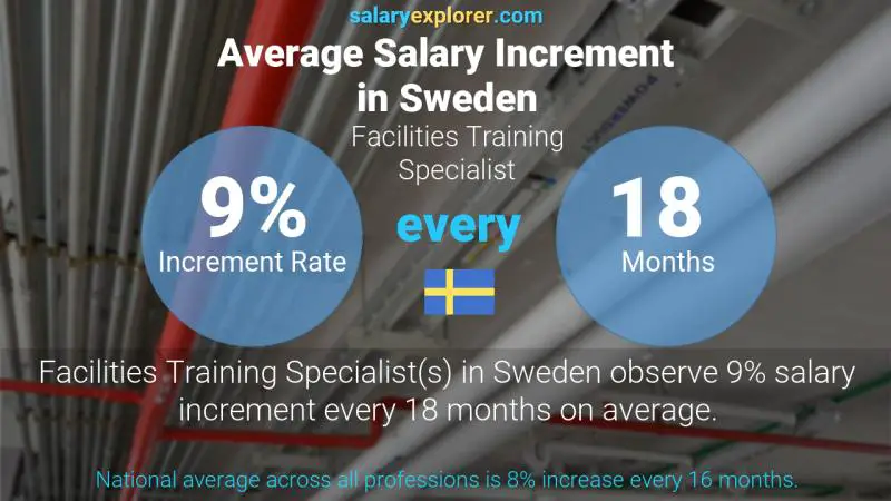 Annual Salary Increment Rate Sweden Facilities Training Specialist