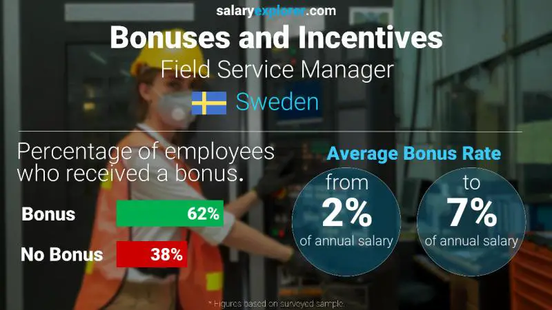 Annual Salary Bonus Rate Sweden Field Service Manager Annual Salary Bonus Rate Sweden Field Service Manager