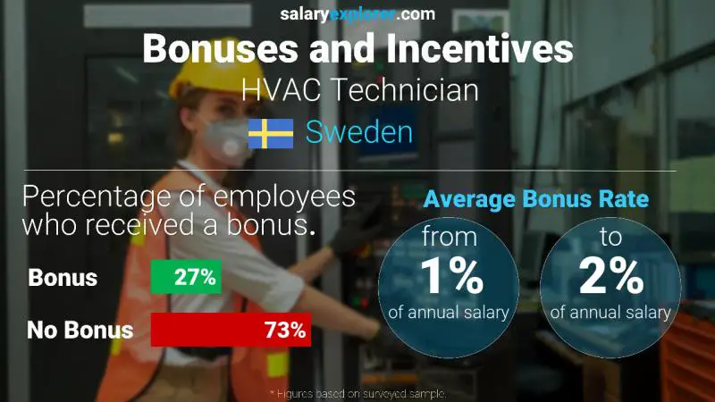 Annual Salary Bonus Rate Sweden HVAC Technician Annual Salary Bonus Rate Sweden HVAC Technician