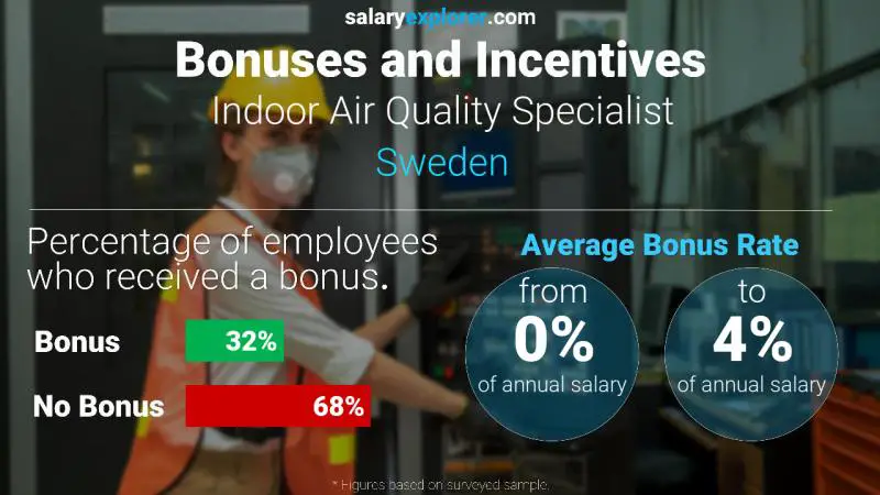 Annual Salary Bonus Rate Sweden Indoor Air Quality Specialist