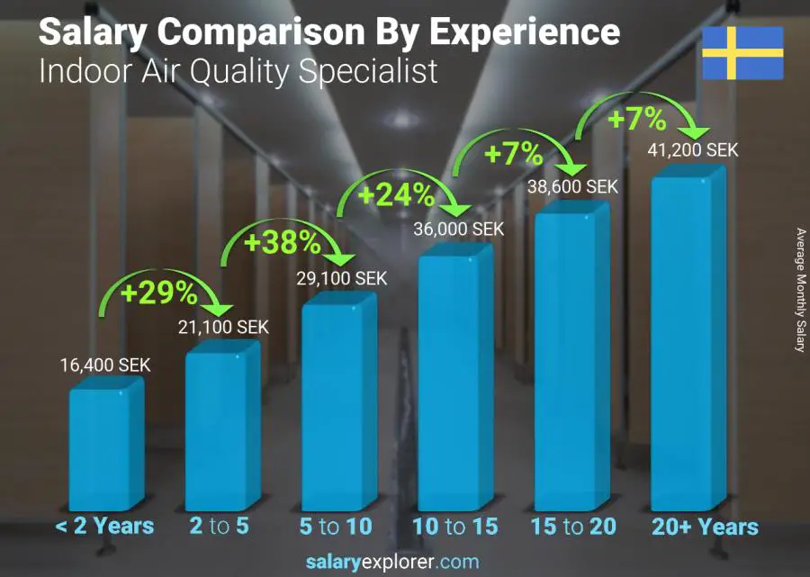 Salary comparison by years of experience monthly Sweden Indoor Air Quality Specialist Salary comparison by years of experience monthly Sweden Indoor Air Quality Specialist