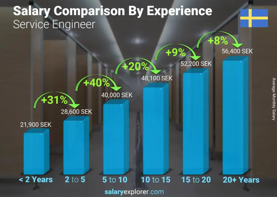 Salary comparison by years of experience monthly Sweden Service Engineer