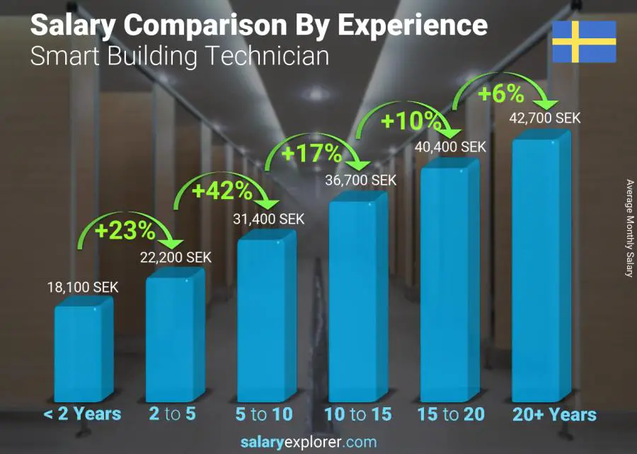 Salary comparison by years of experience monthly Sweden Smart Building Technician