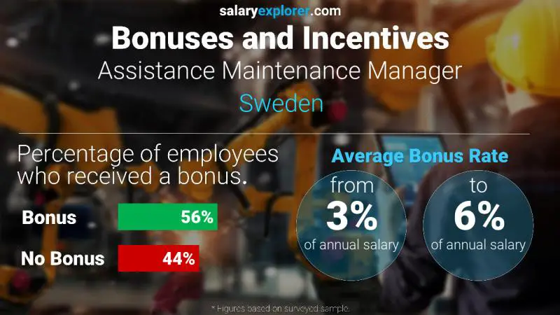 Annual Salary Bonus Rate Sweden Assistance Maintenance Manager