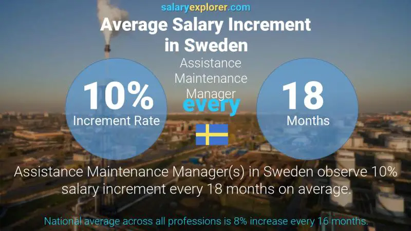 Annual Salary Increment Rate Sweden Assistance Maintenance Manager