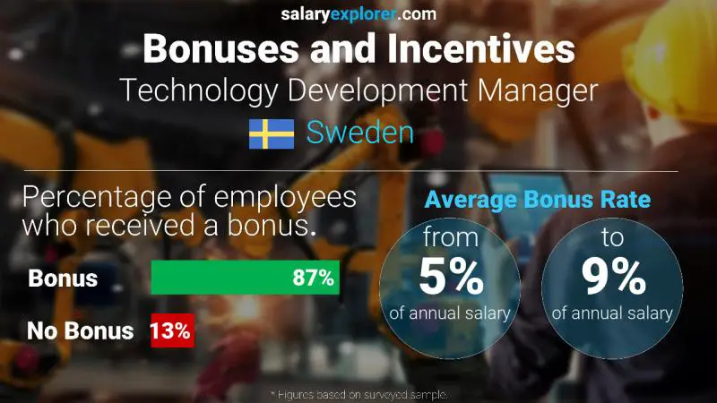 Annual Salary Bonus Rate Sweden Technology Development Manager